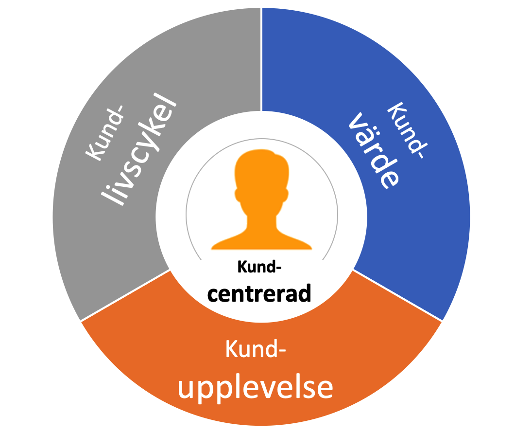 Kundcentrerad affärskommunikation