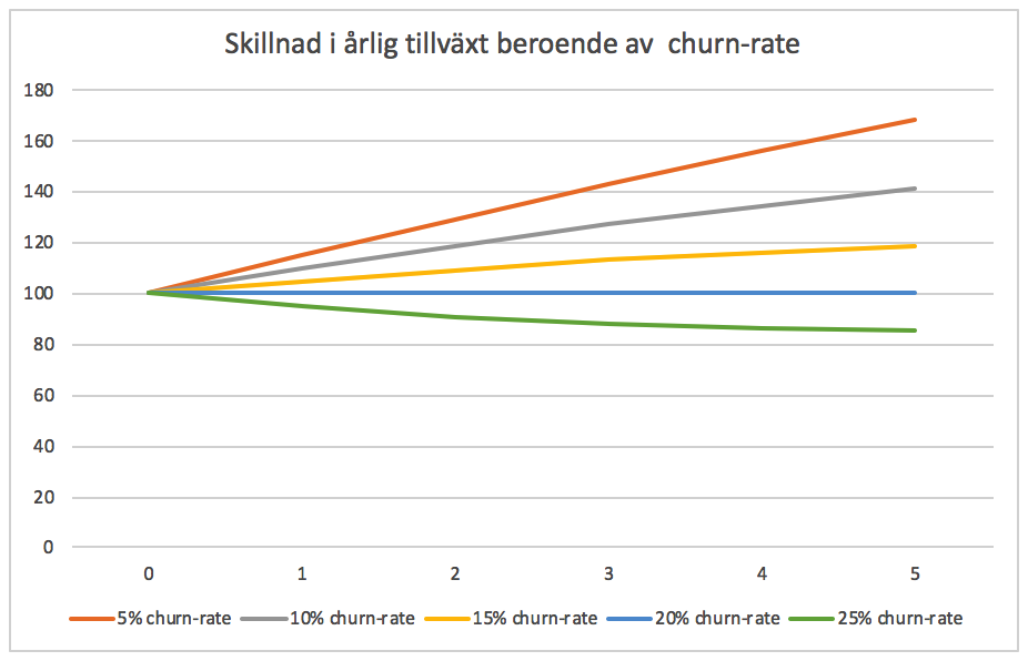 Skillnad i tillväxt beroende av churn-rate